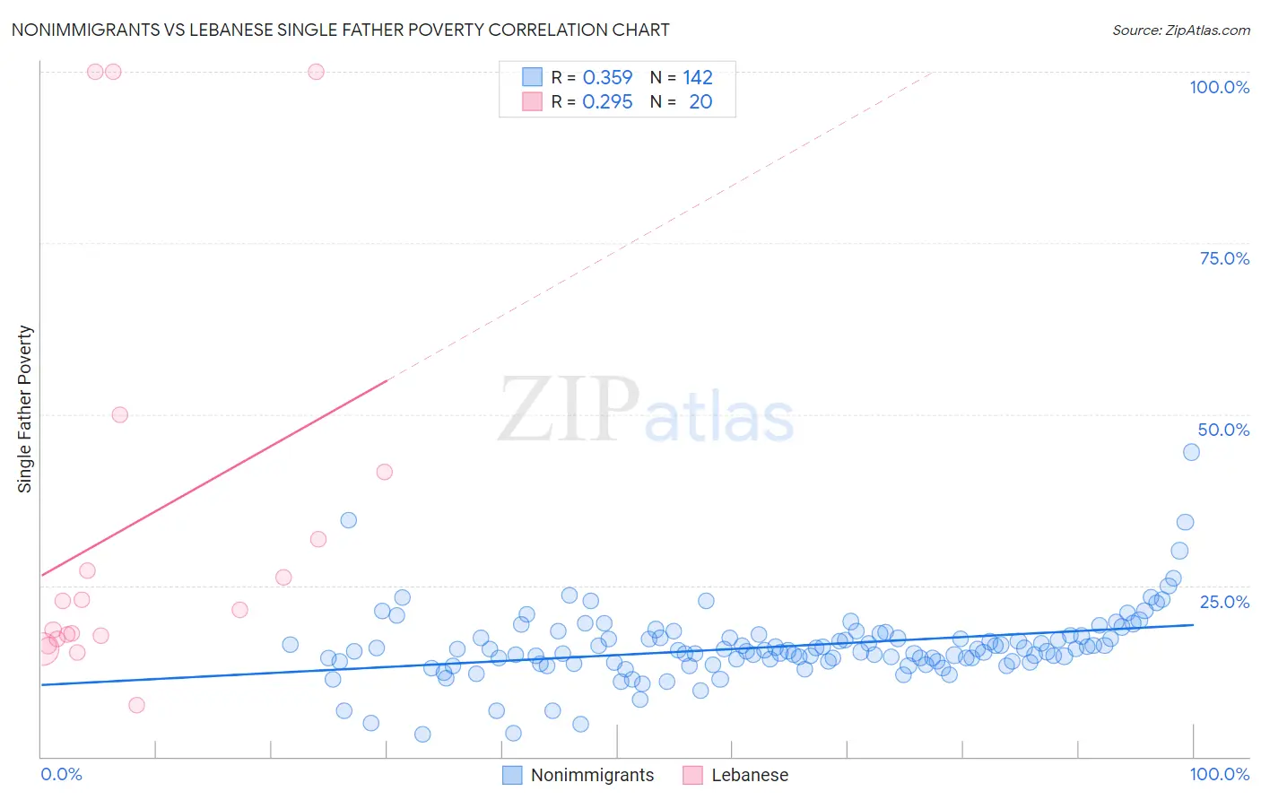 Nonimmigrants vs Lebanese Single Father Poverty