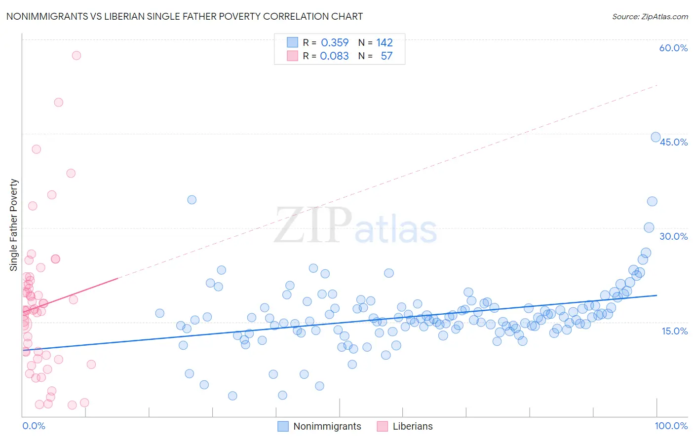 Nonimmigrants vs Liberian Single Father Poverty