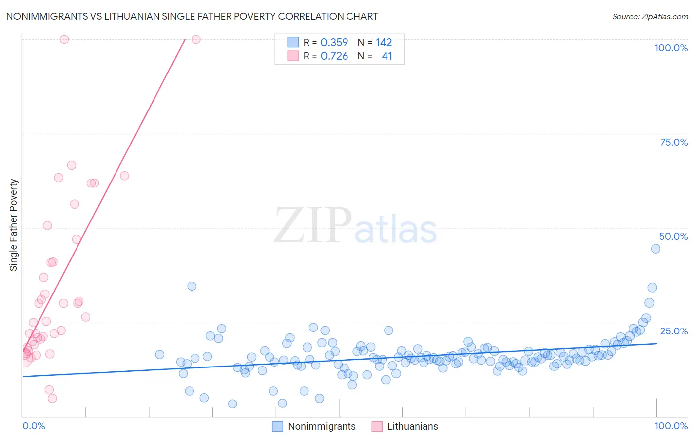 Nonimmigrants vs Lithuanian Single Father Poverty