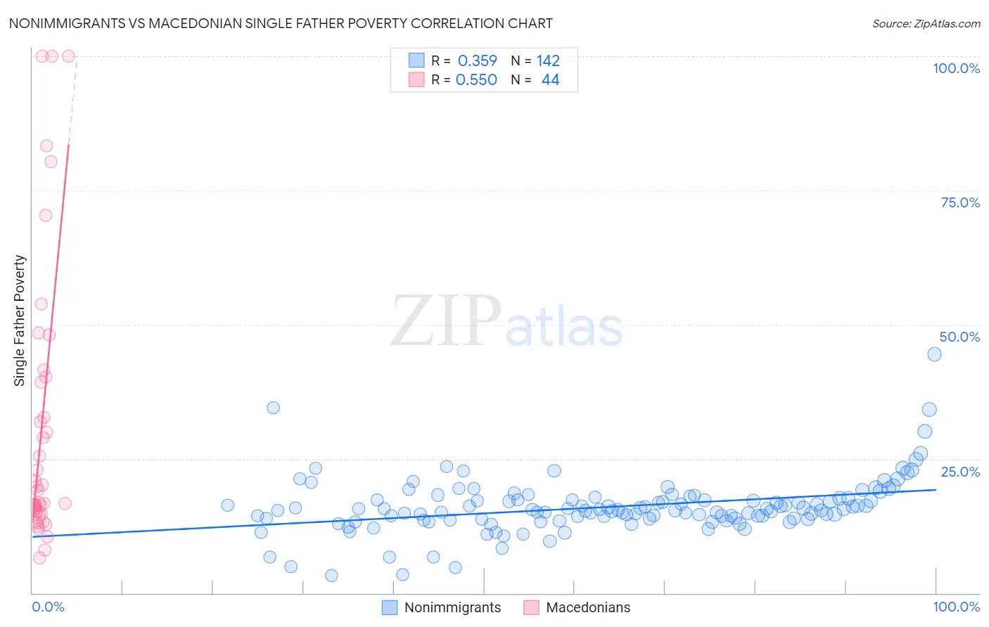 Nonimmigrants vs Macedonian Single Father Poverty