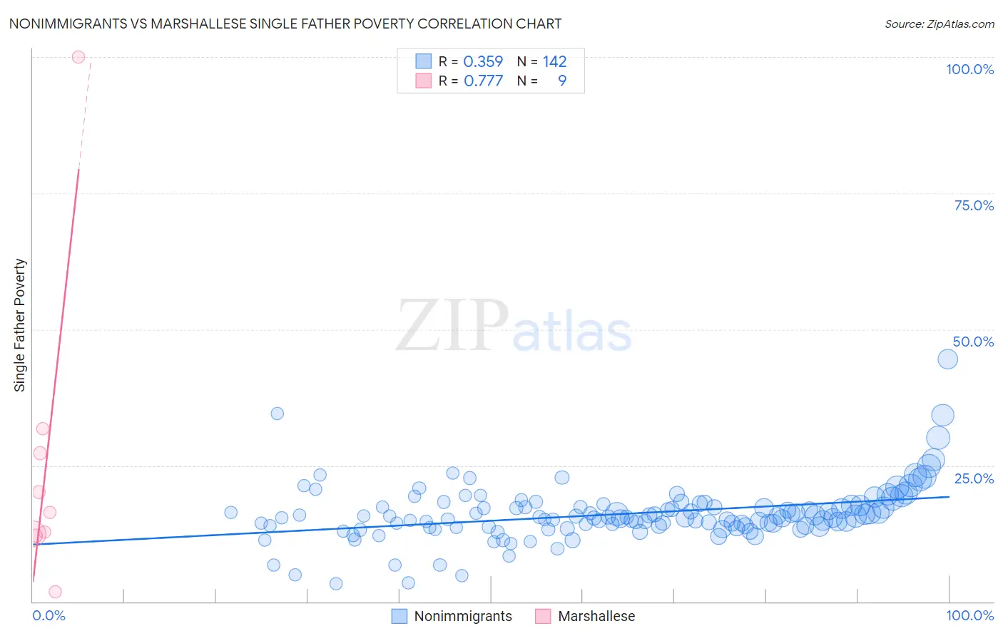 Nonimmigrants vs Marshallese Single Father Poverty