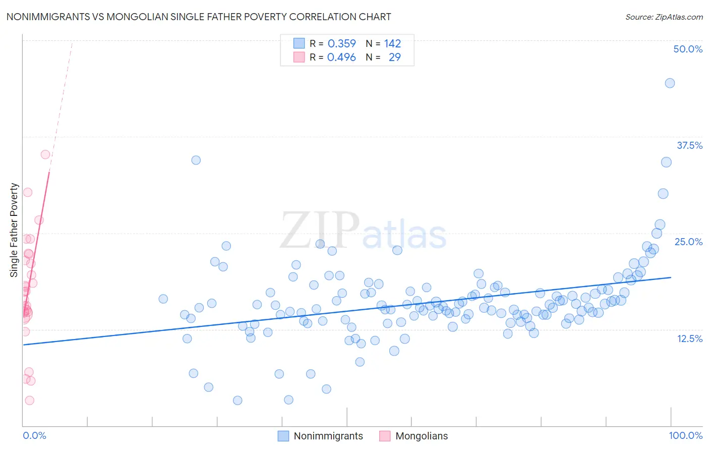 Nonimmigrants vs Mongolian Single Father Poverty