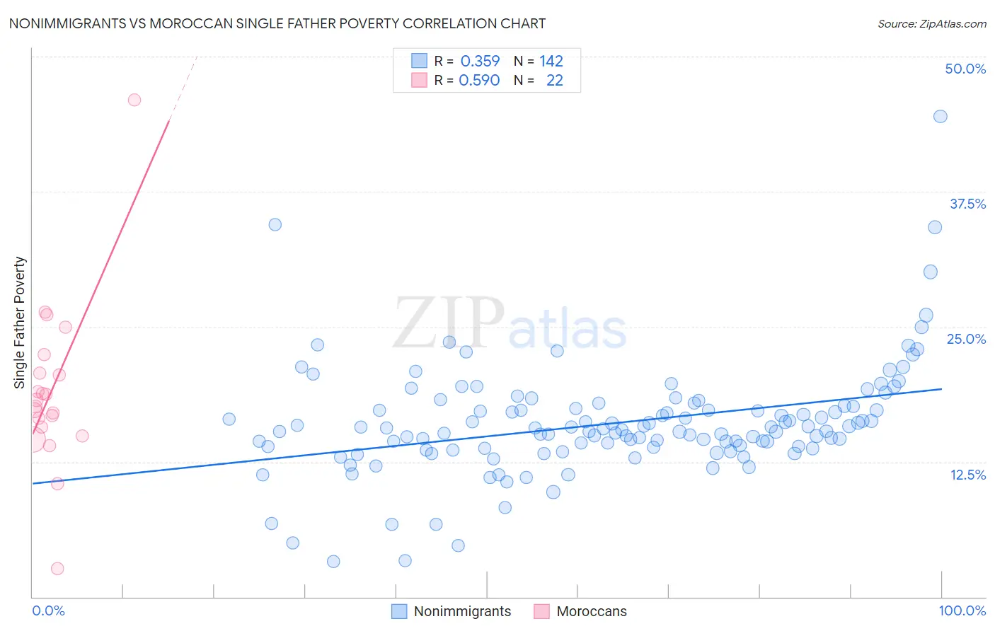 Nonimmigrants vs Moroccan Single Father Poverty