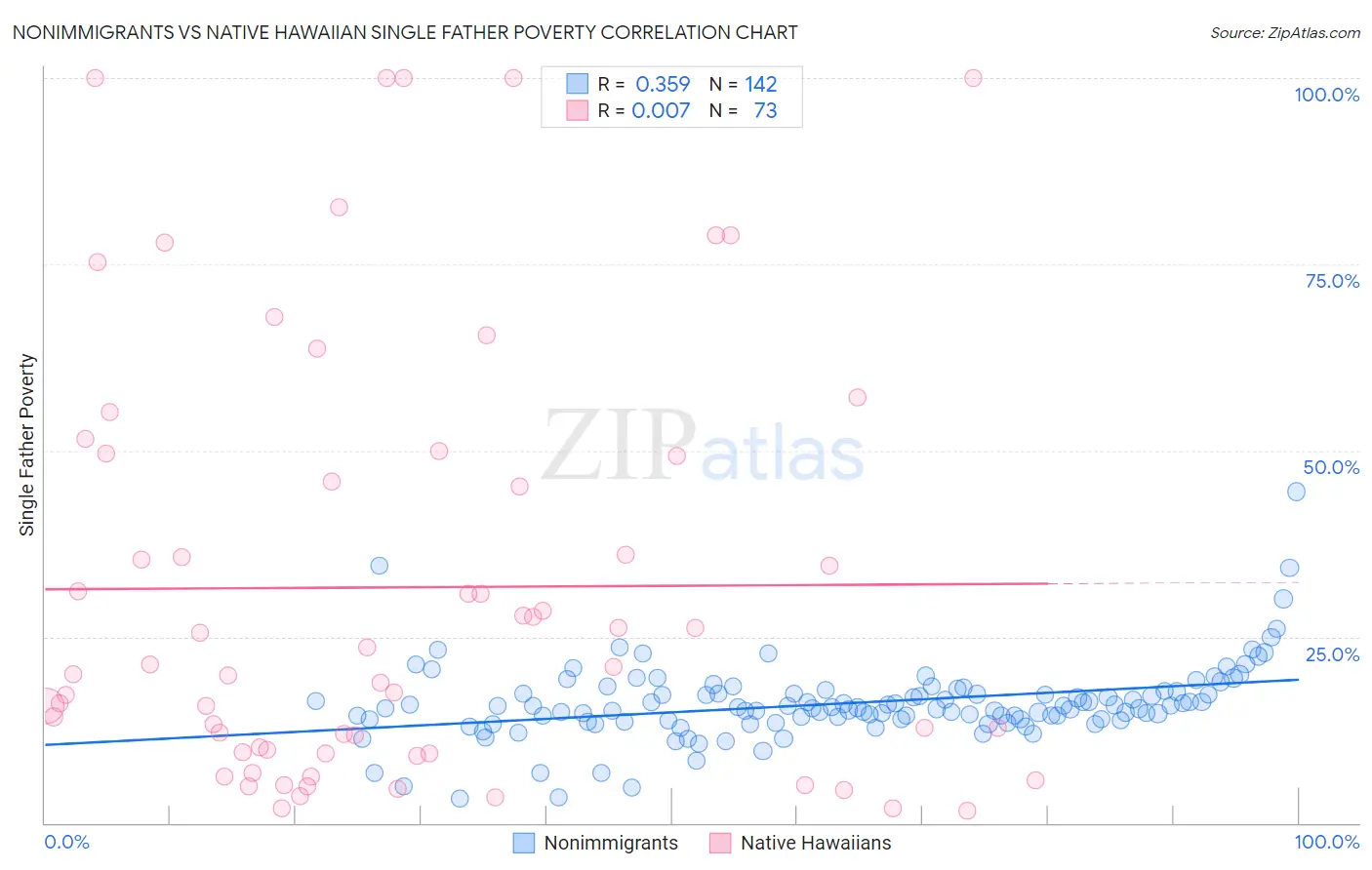 Nonimmigrants vs Native Hawaiian Single Father Poverty