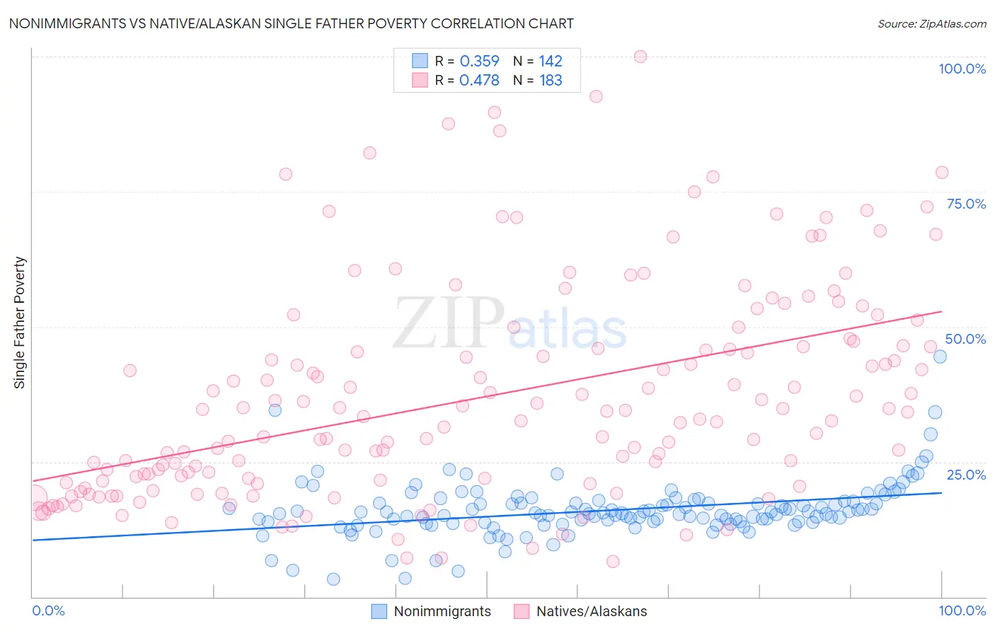 Nonimmigrants vs Native/Alaskan Single Father Poverty