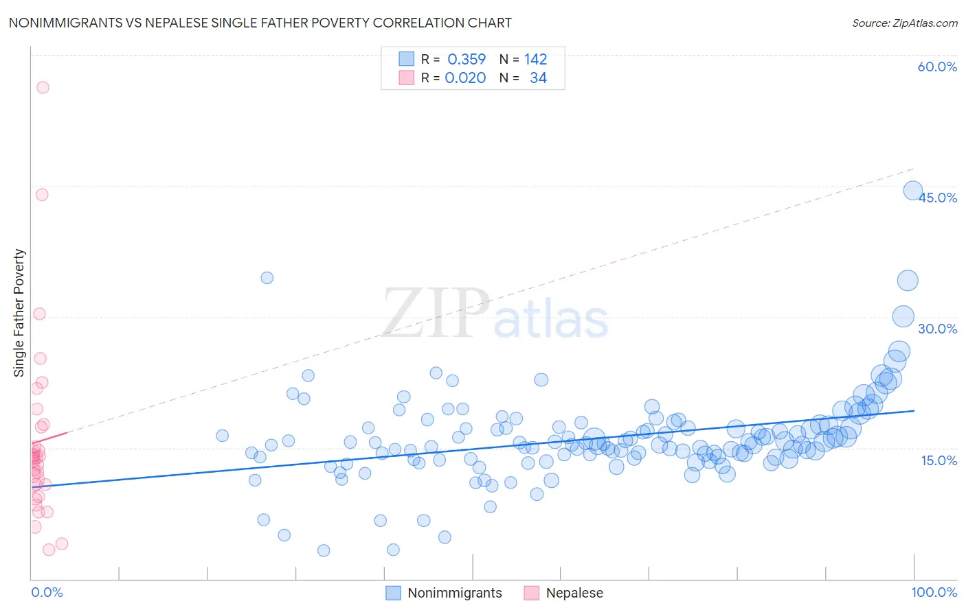 Nonimmigrants vs Nepalese Single Father Poverty