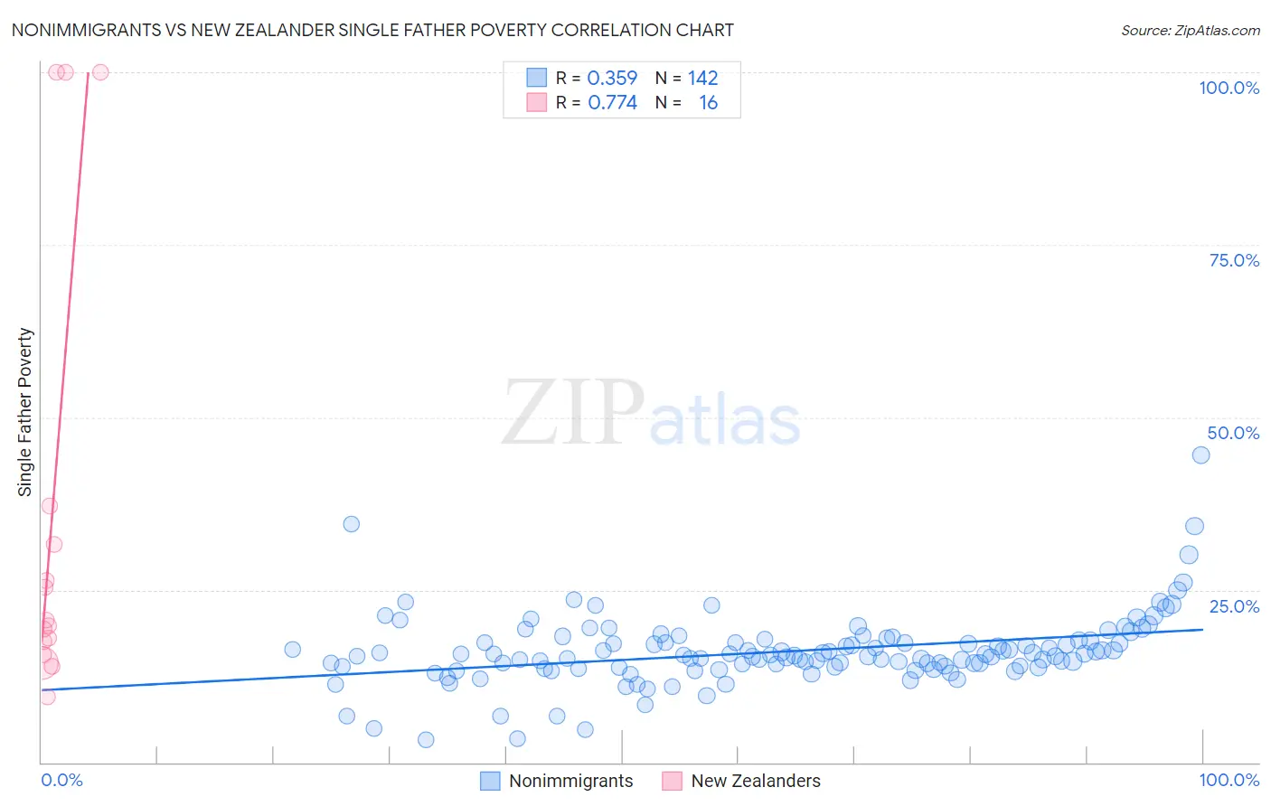 Nonimmigrants vs New Zealander Single Father Poverty