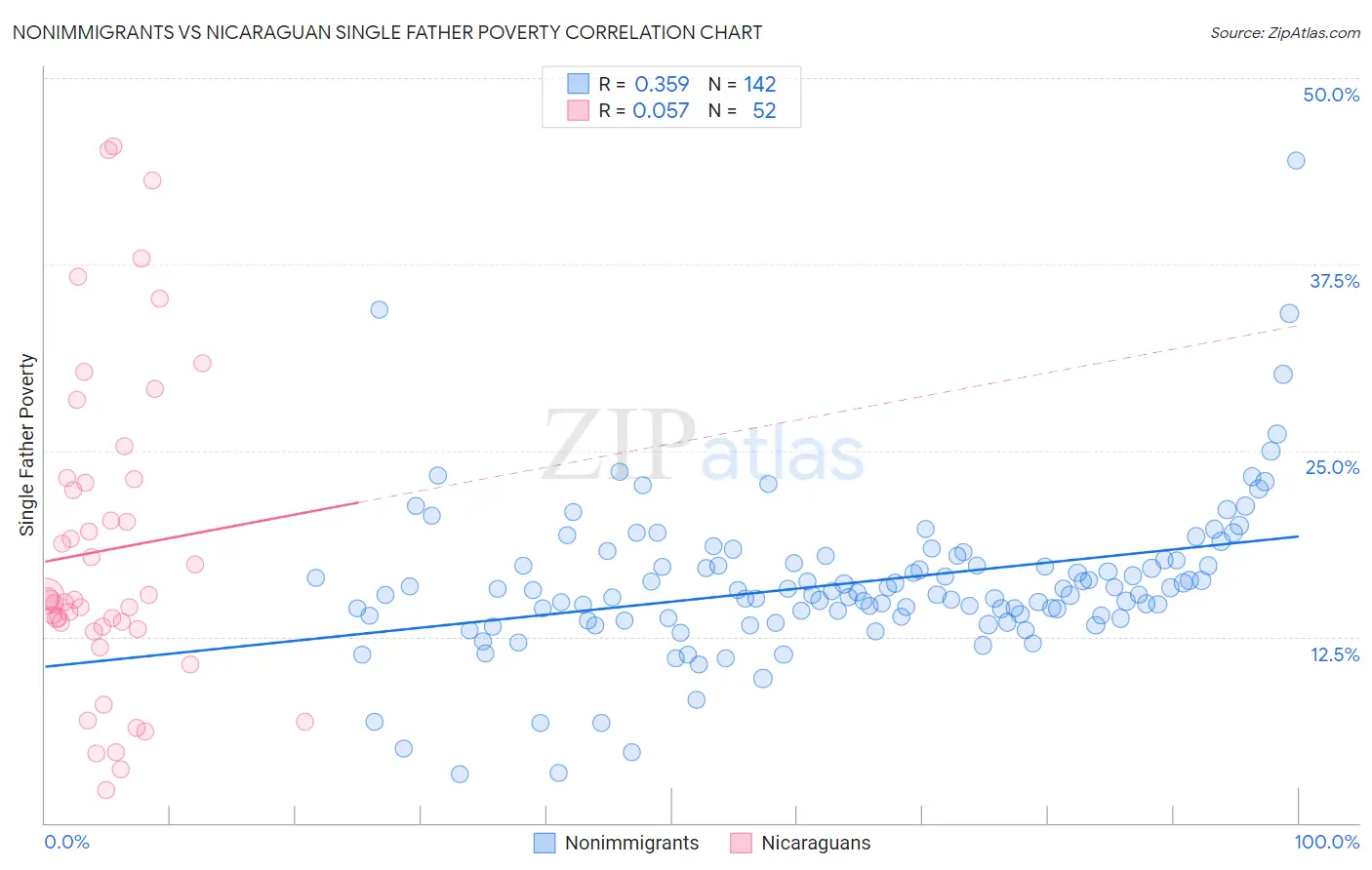 Nonimmigrants vs Nicaraguan Single Father Poverty