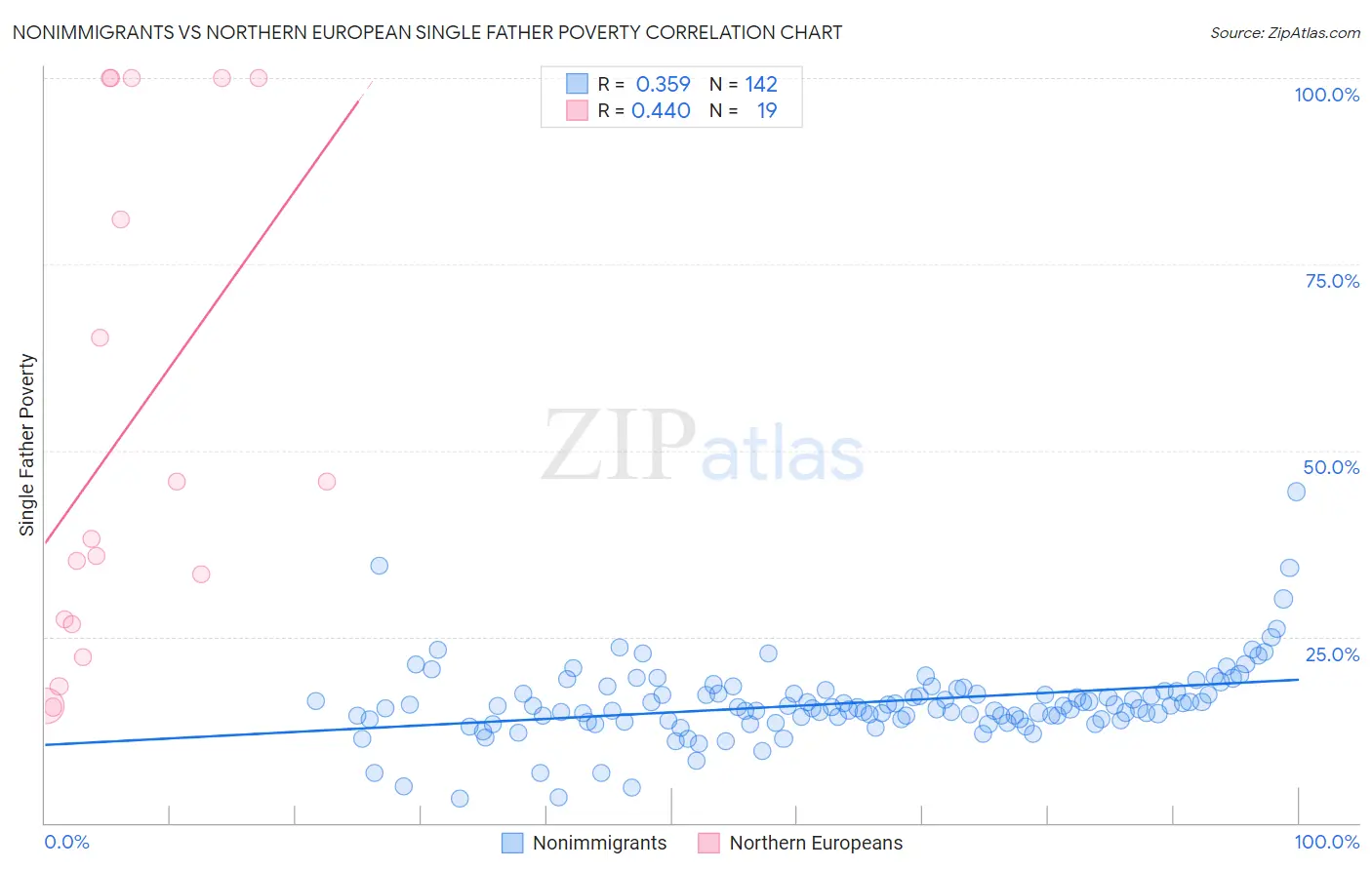 Nonimmigrants vs Northern European Single Father Poverty