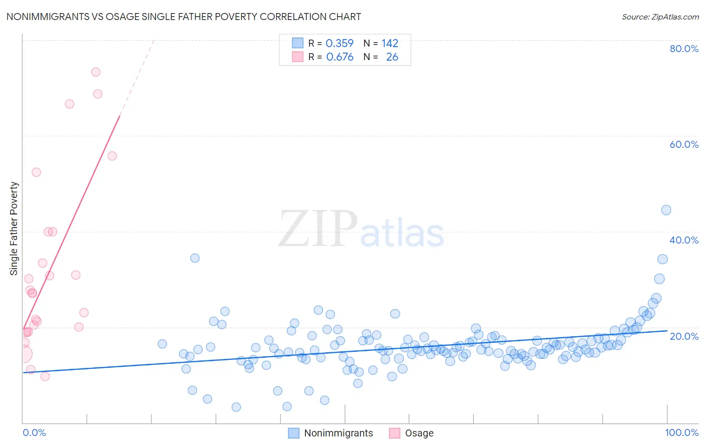 Nonimmigrants vs Osage Single Father Poverty