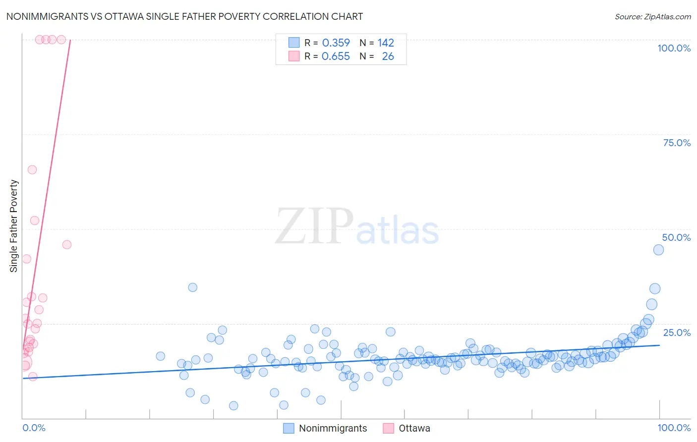 Nonimmigrants vs Ottawa Single Father Poverty