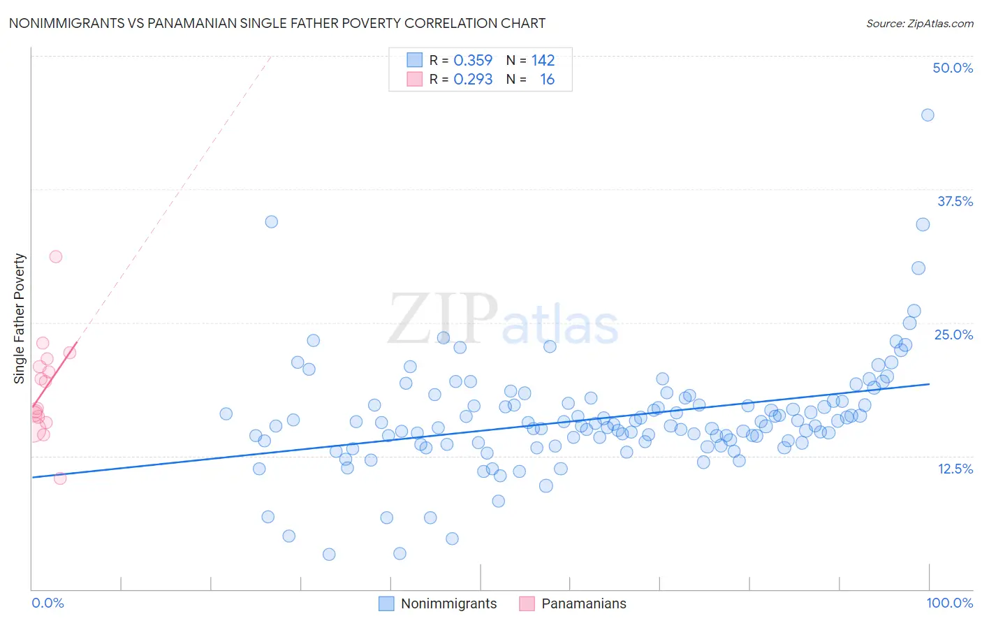 Nonimmigrants vs Panamanian Single Father Poverty