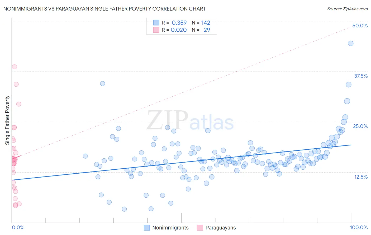 Nonimmigrants vs Paraguayan Single Father Poverty