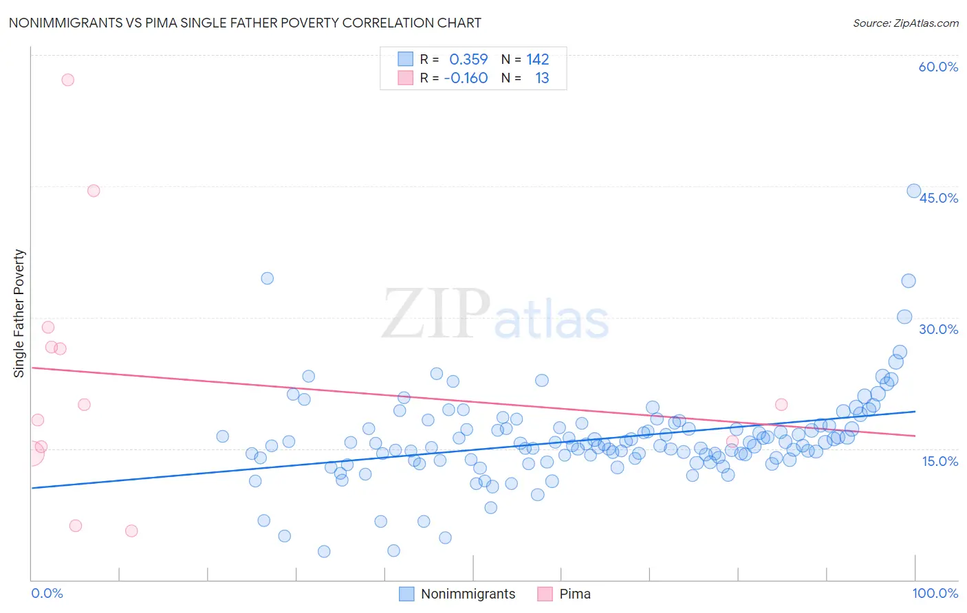 Nonimmigrants vs Pima Single Father Poverty