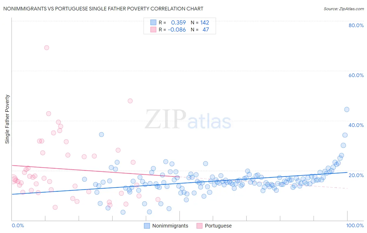 Nonimmigrants vs Portuguese Single Father Poverty