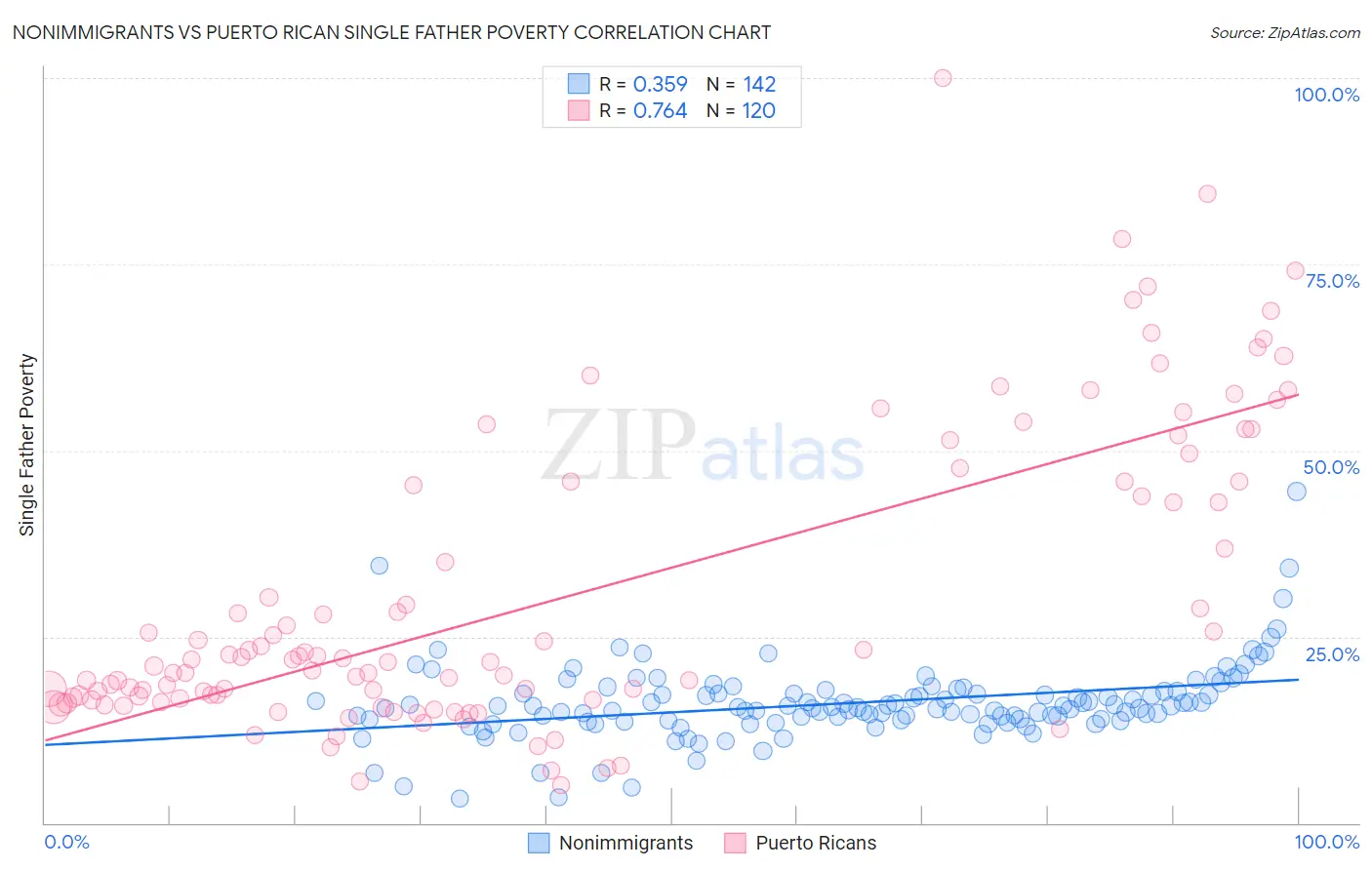 Nonimmigrants vs Puerto Rican Single Father Poverty