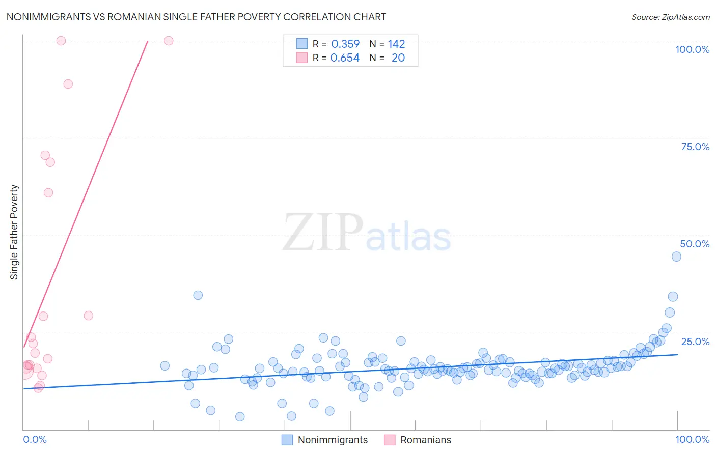 Nonimmigrants vs Romanian Single Father Poverty