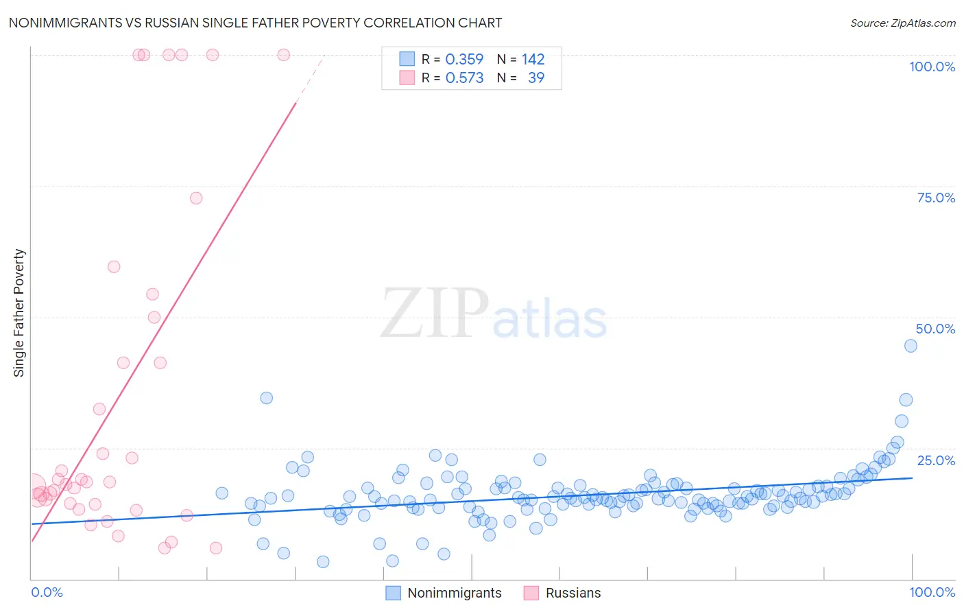 Nonimmigrants vs Russian Single Father Poverty