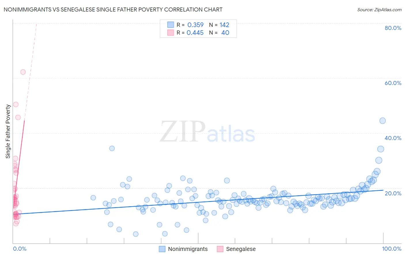 Nonimmigrants vs Senegalese Single Father Poverty