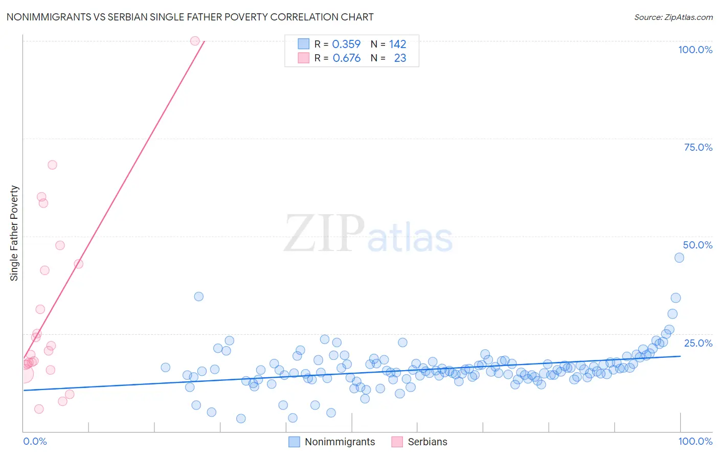 Nonimmigrants vs Serbian Single Father Poverty