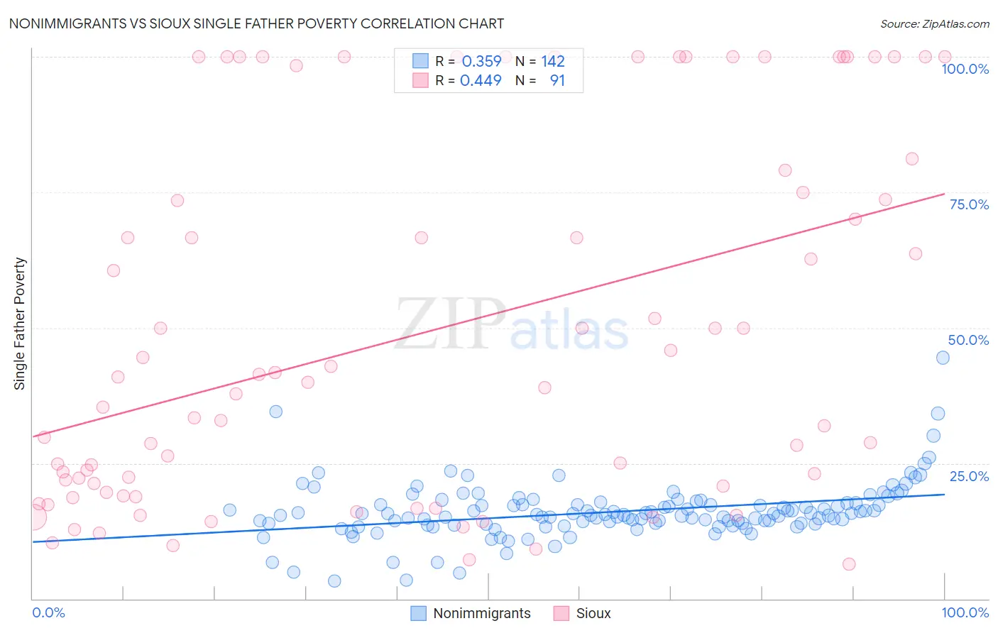 Nonimmigrants vs Sioux Single Father Poverty