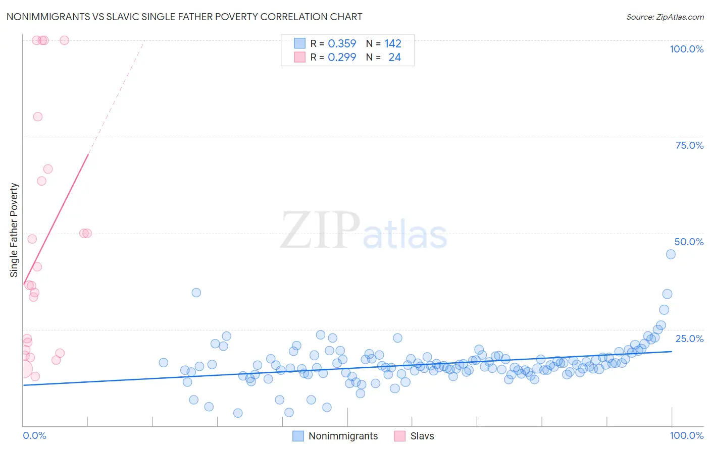 Nonimmigrants vs Slavic Single Father Poverty