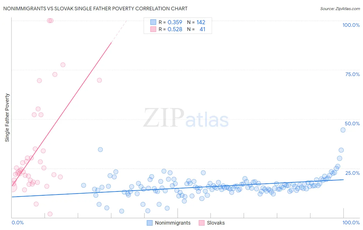 Nonimmigrants vs Slovak Single Father Poverty