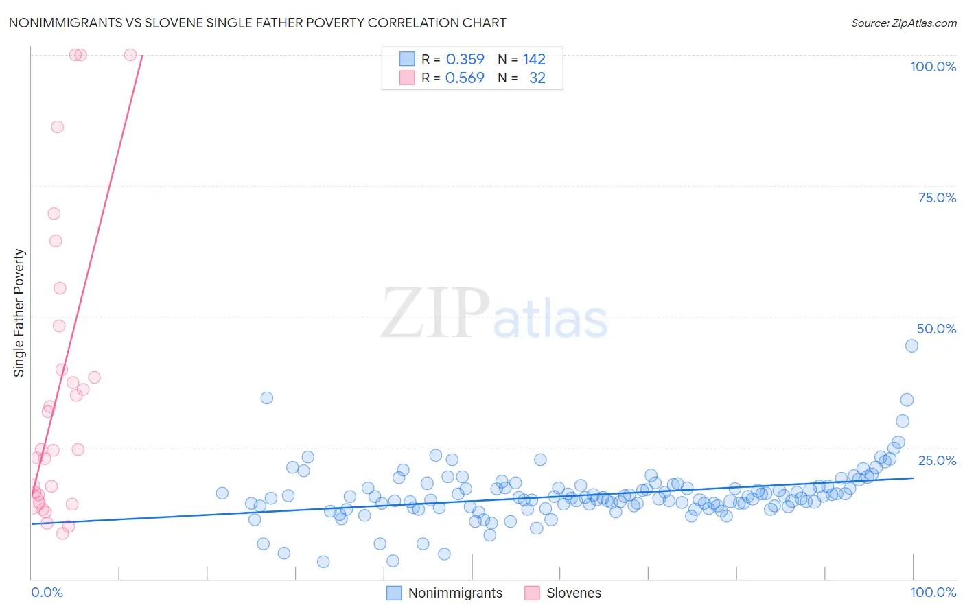 Nonimmigrants vs Slovene Single Father Poverty