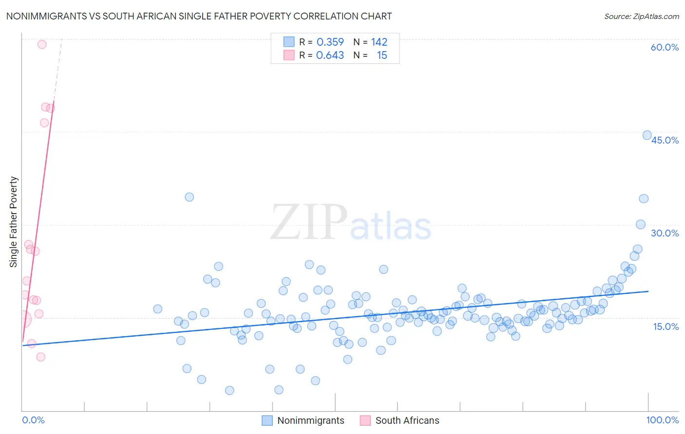 Nonimmigrants vs South African Single Father Poverty