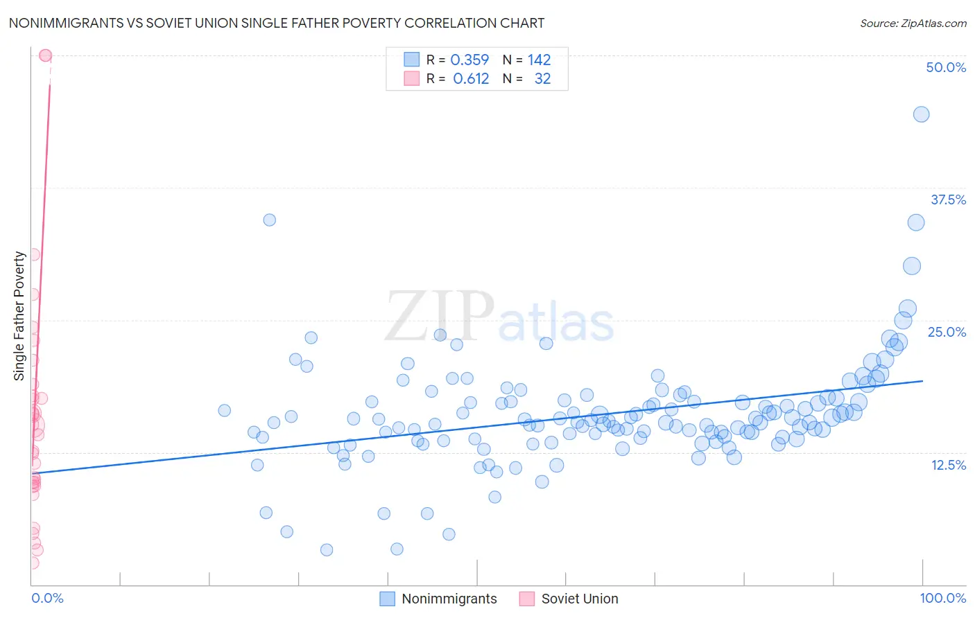 Nonimmigrants vs Soviet Union Single Father Poverty