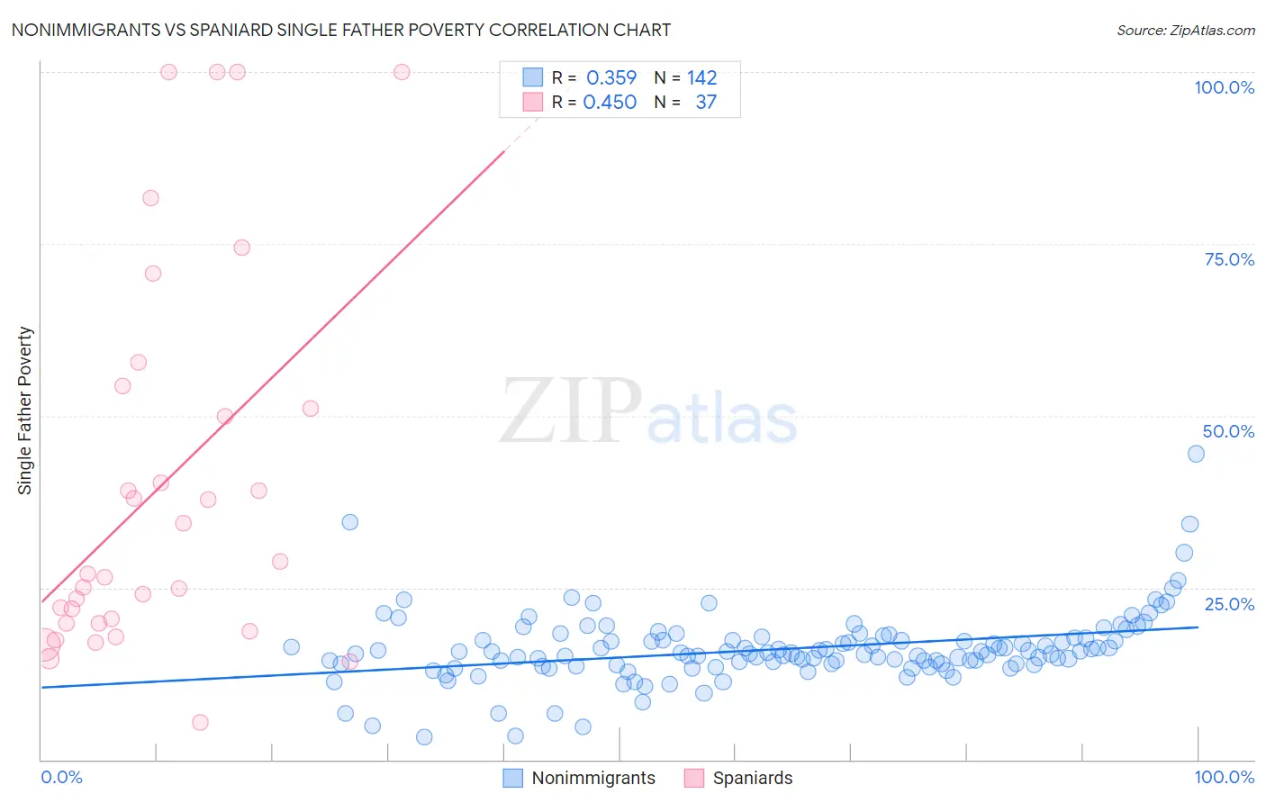 Nonimmigrants vs Spaniard Single Father Poverty