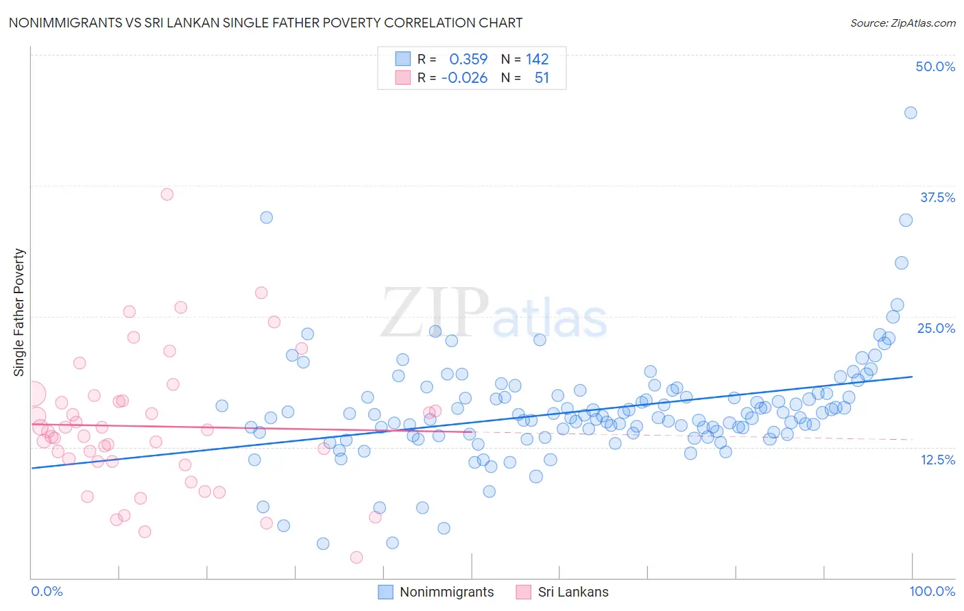 Nonimmigrants vs Sri Lankan Single Father Poverty