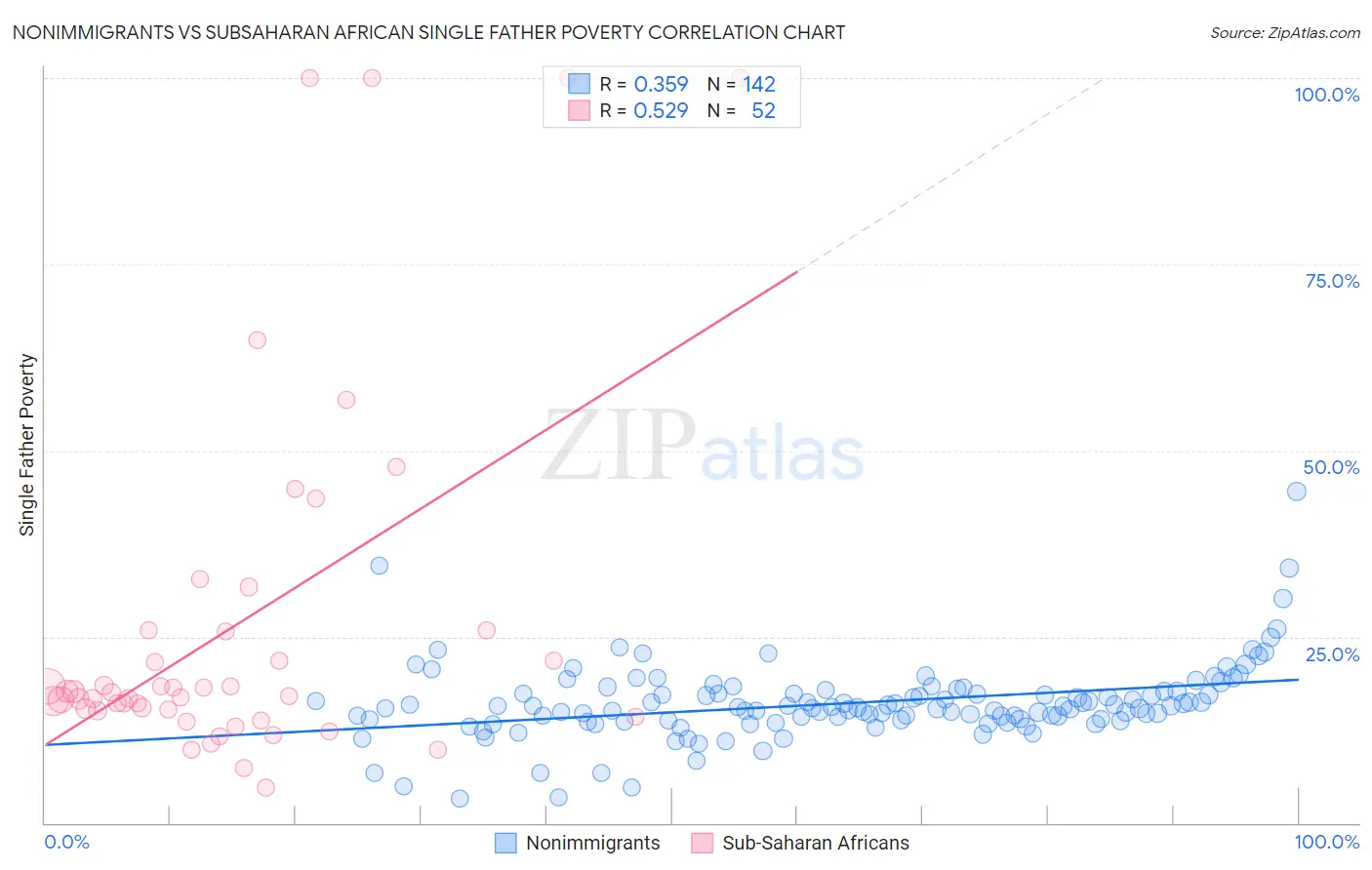 Nonimmigrants vs Subsaharan African Single Father Poverty