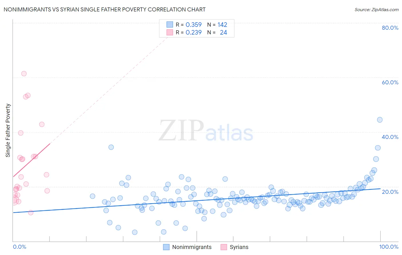 Nonimmigrants vs Syrian Single Father Poverty