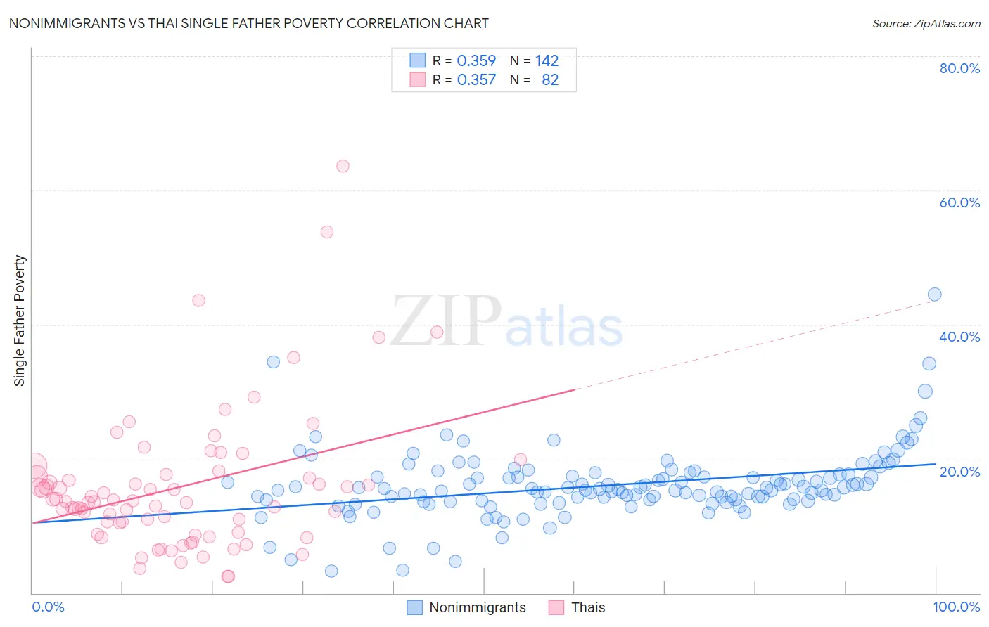 Nonimmigrants vs Thai Single Father Poverty