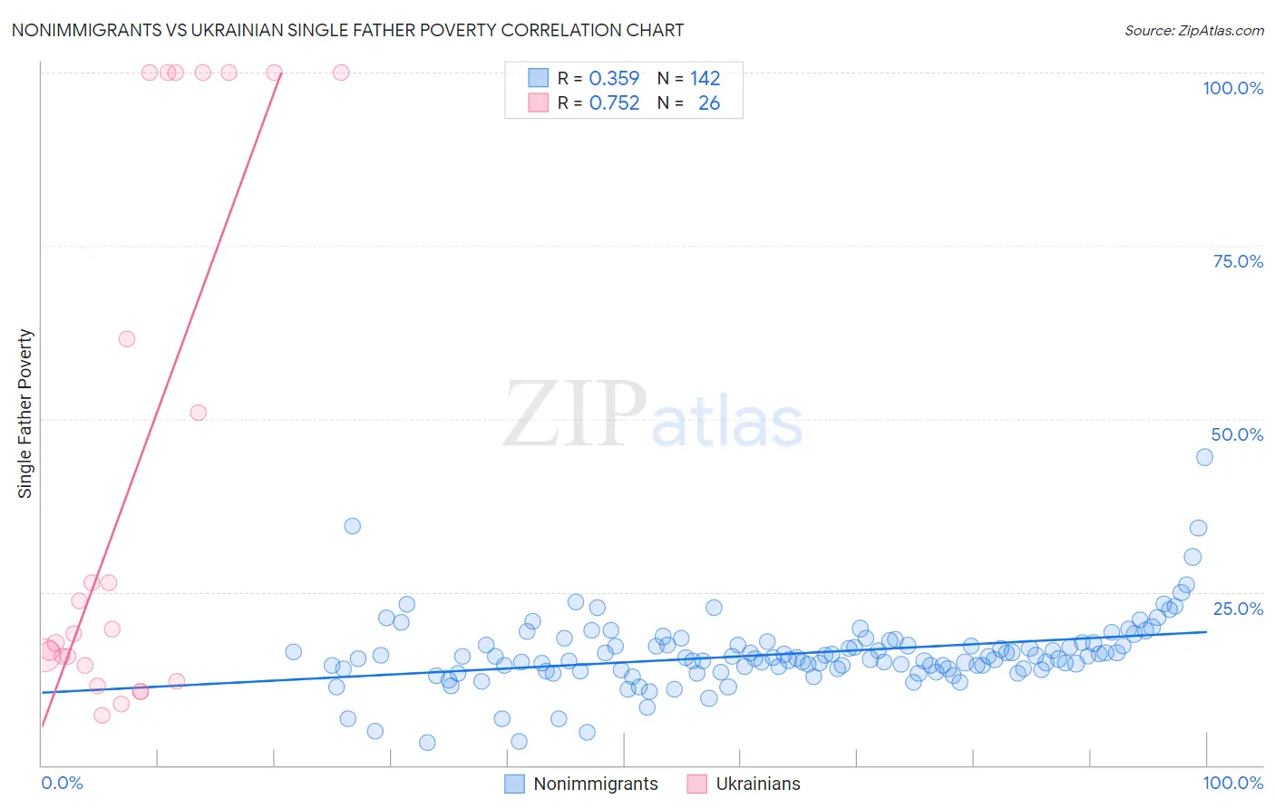 Nonimmigrants vs Ukrainian Single Father Poverty