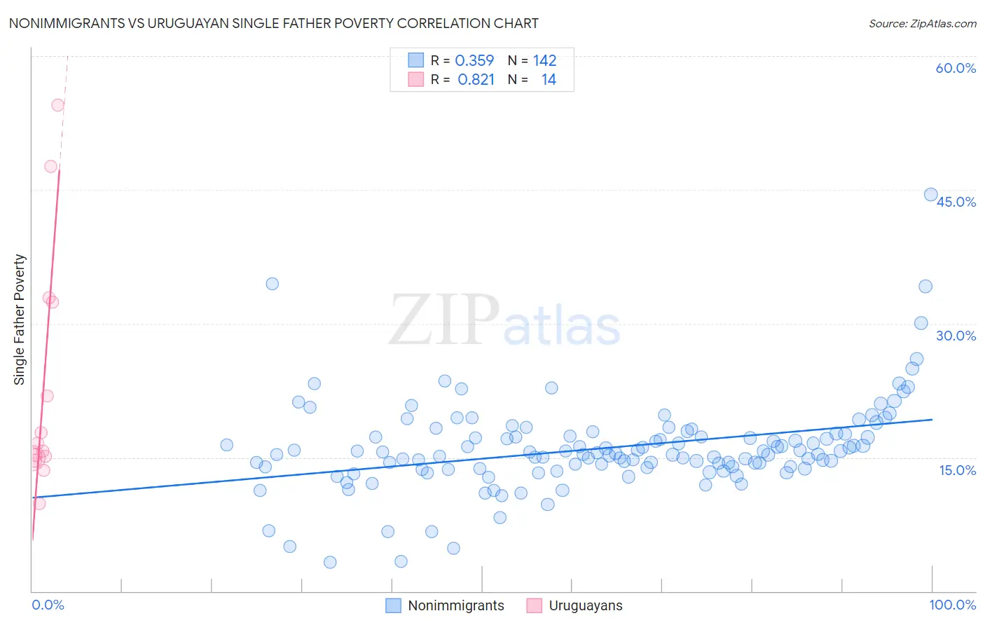 Nonimmigrants vs Uruguayan Single Father Poverty