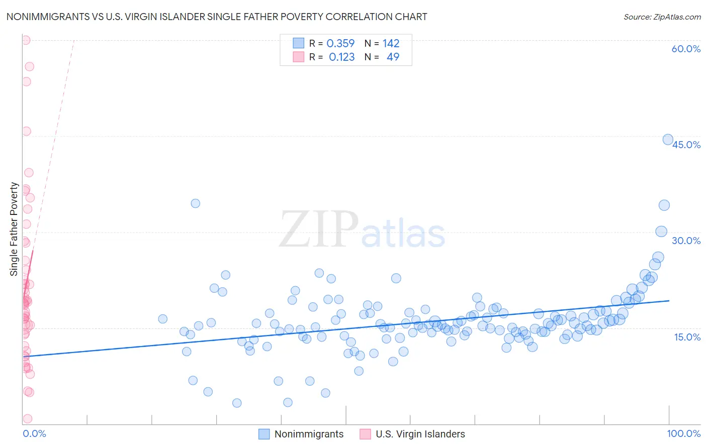 Nonimmigrants vs U.S. Virgin Islander Single Father Poverty