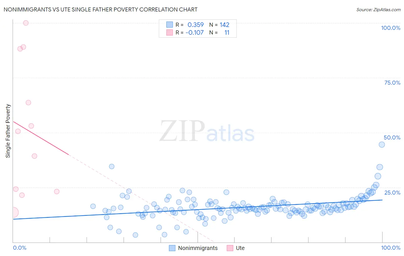 Nonimmigrants vs Ute Single Father Poverty