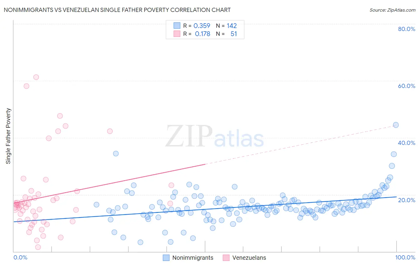 Nonimmigrants vs Venezuelan Single Father Poverty