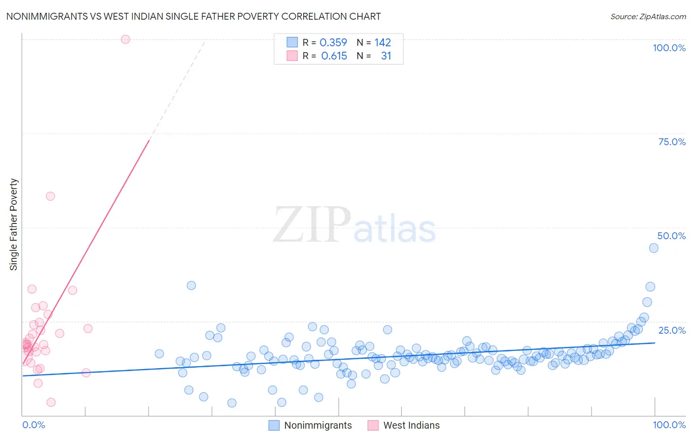 Nonimmigrants vs West Indian Single Father Poverty