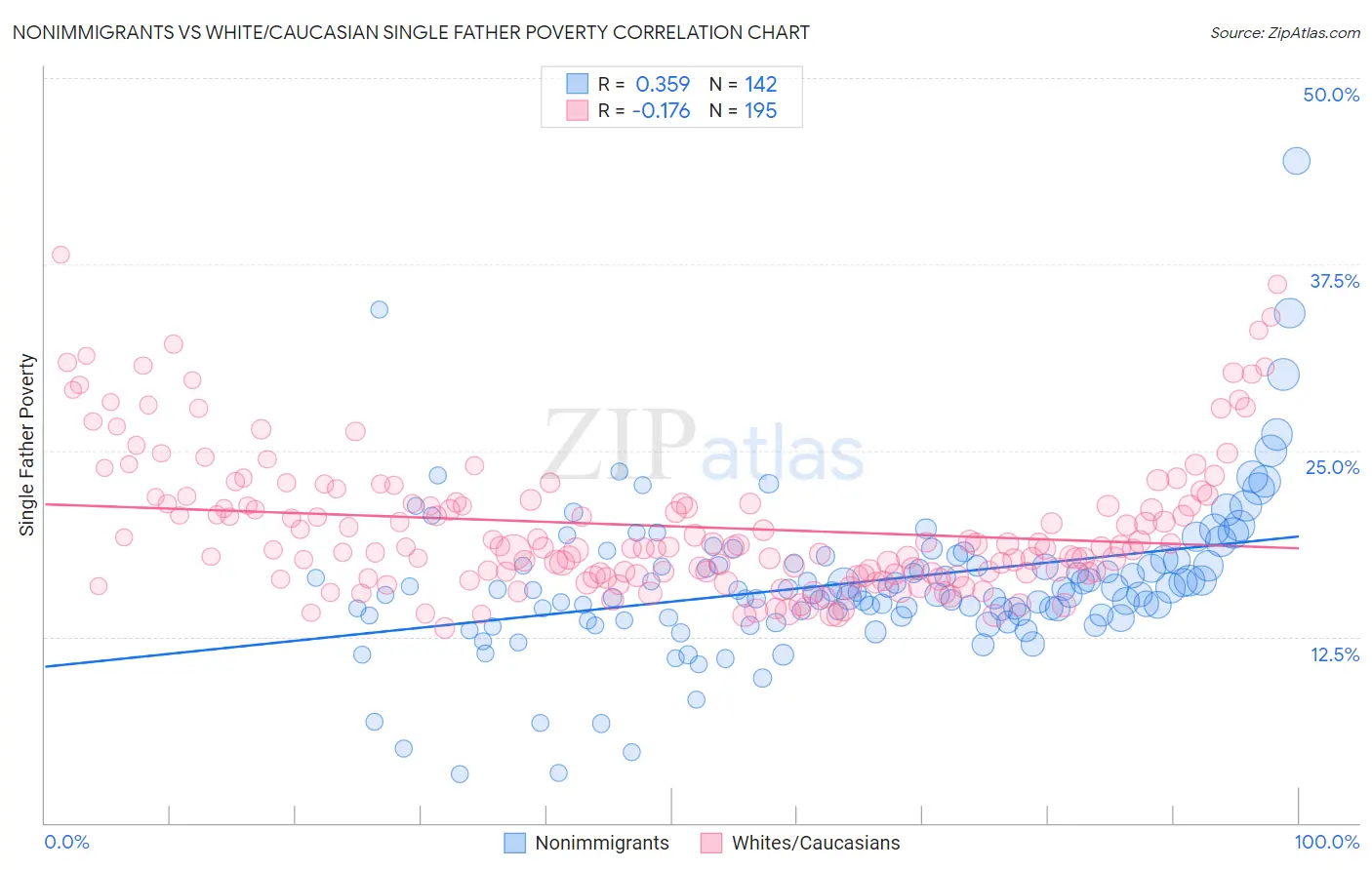 Nonimmigrants vs White/Caucasian Single Father Poverty