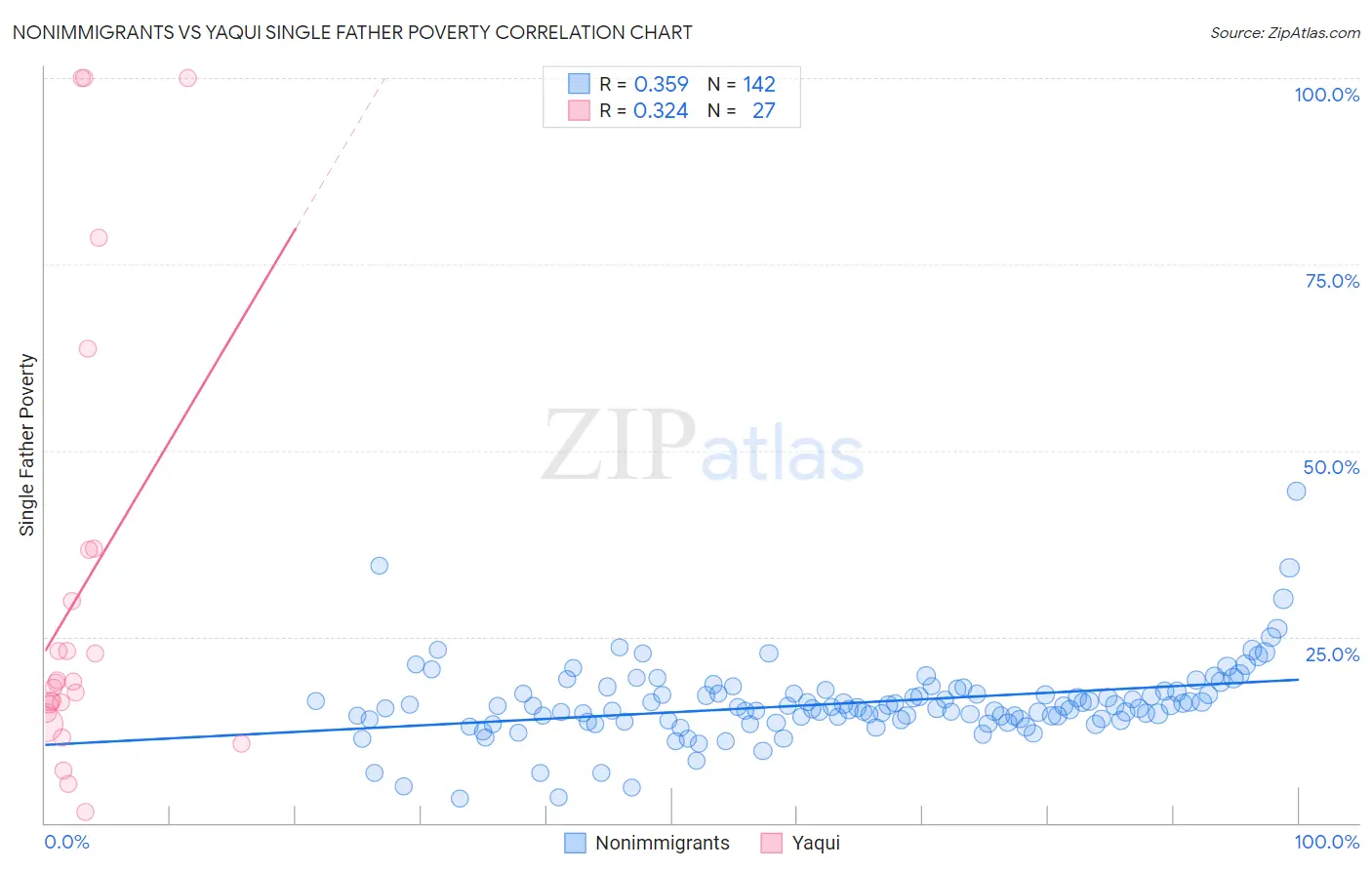 Nonimmigrants vs Yaqui Single Father Poverty