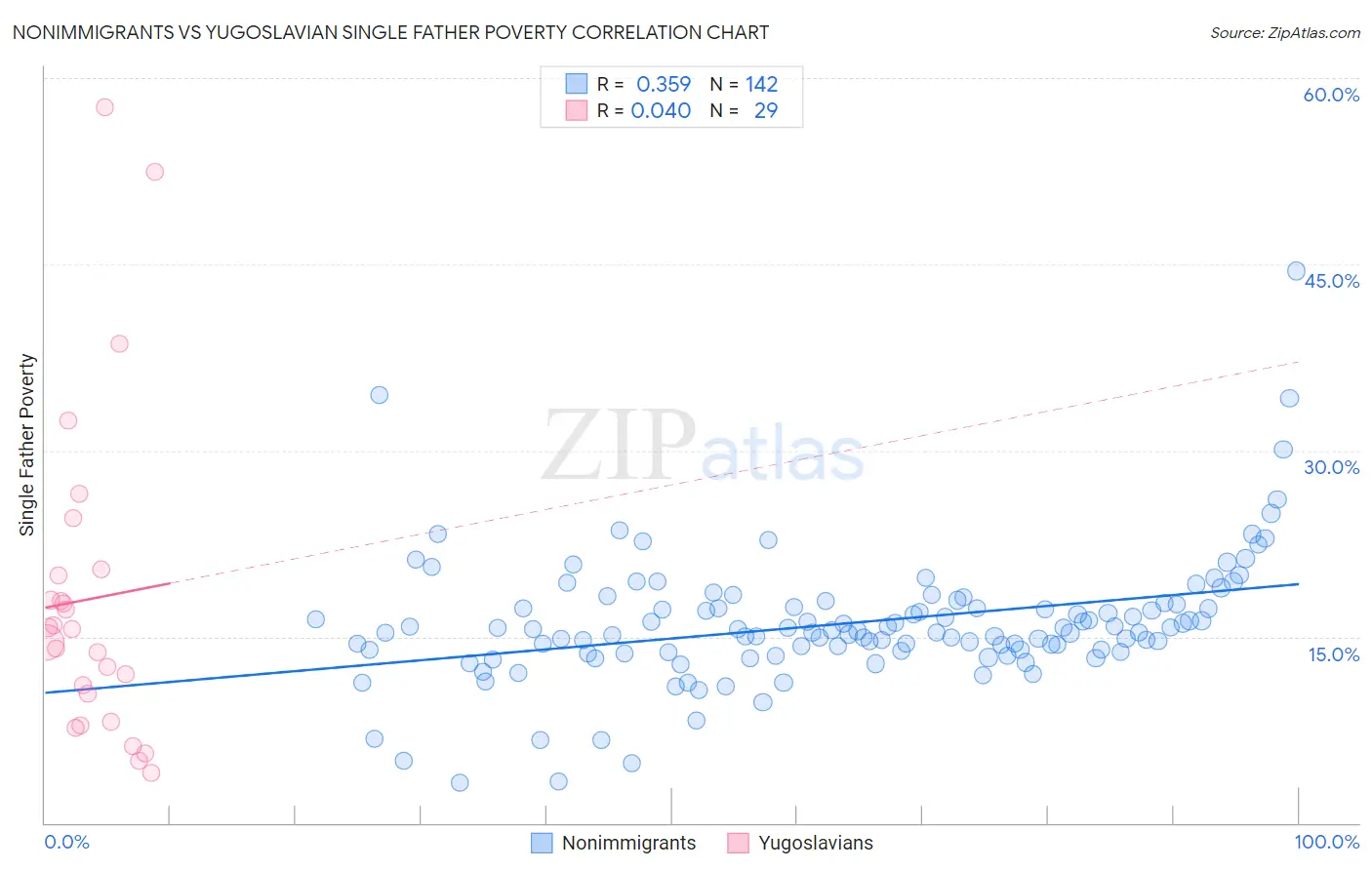 Nonimmigrants vs Yugoslavian Single Father Poverty