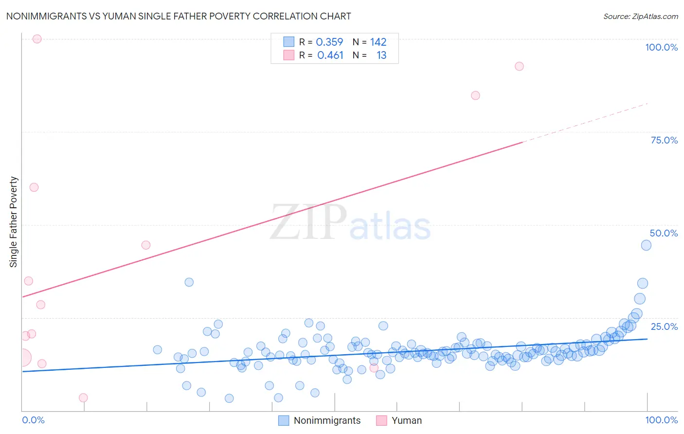 Nonimmigrants vs Yuman Single Father Poverty