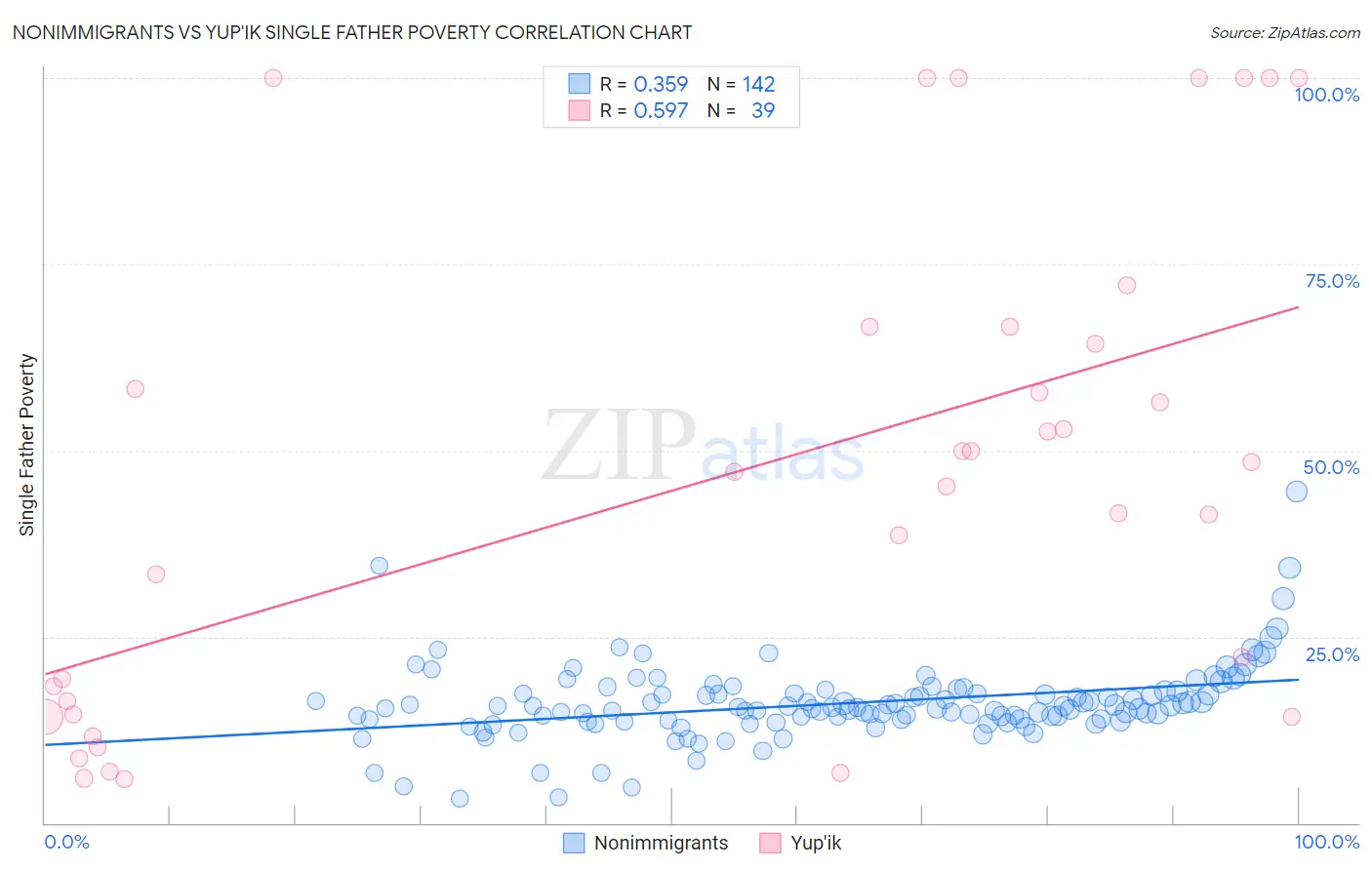 Nonimmigrants vs Yup'ik Single Father Poverty
