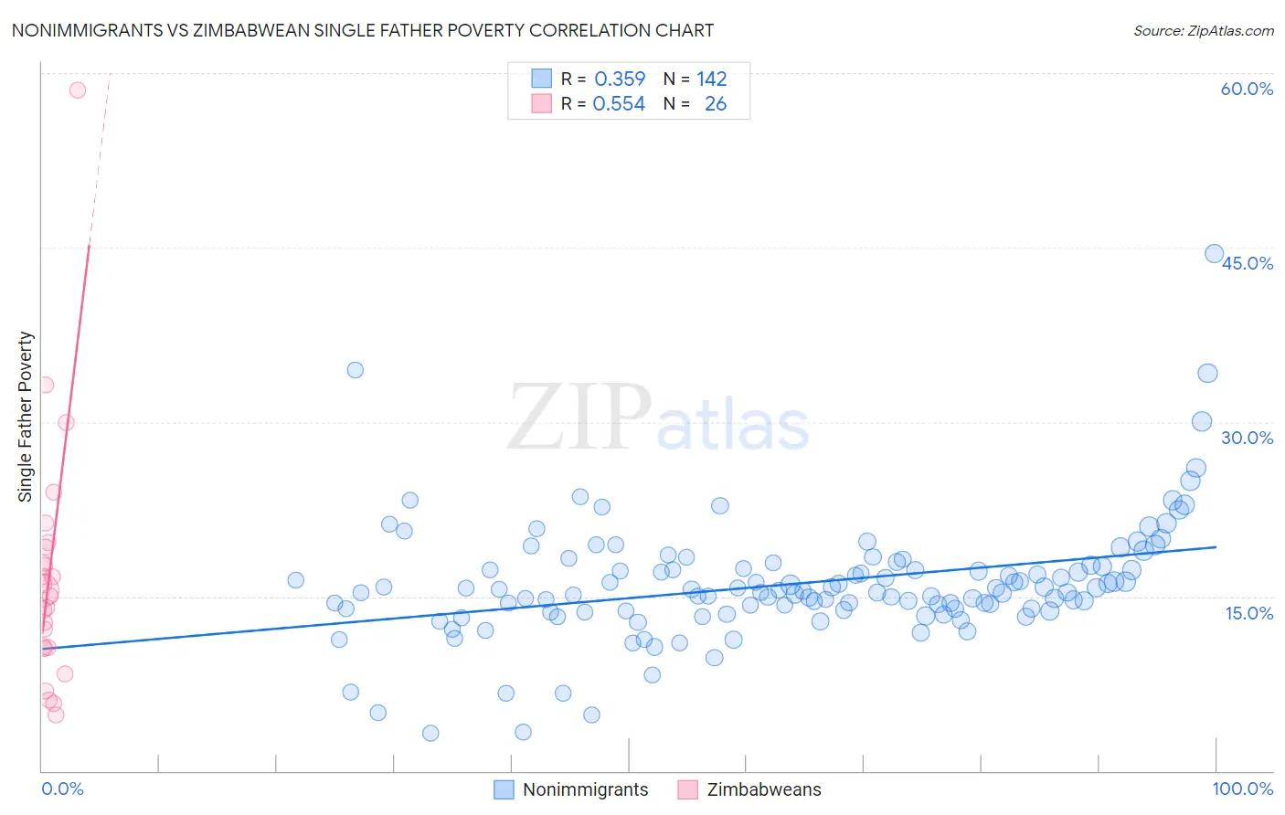 Nonimmigrants vs Zimbabwean Single Father Poverty