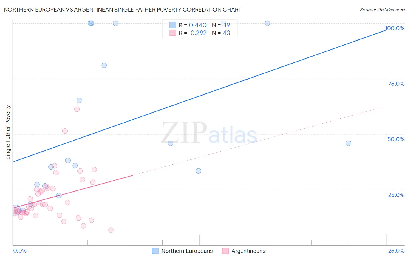 Northern European vs Argentinean Single Father Poverty