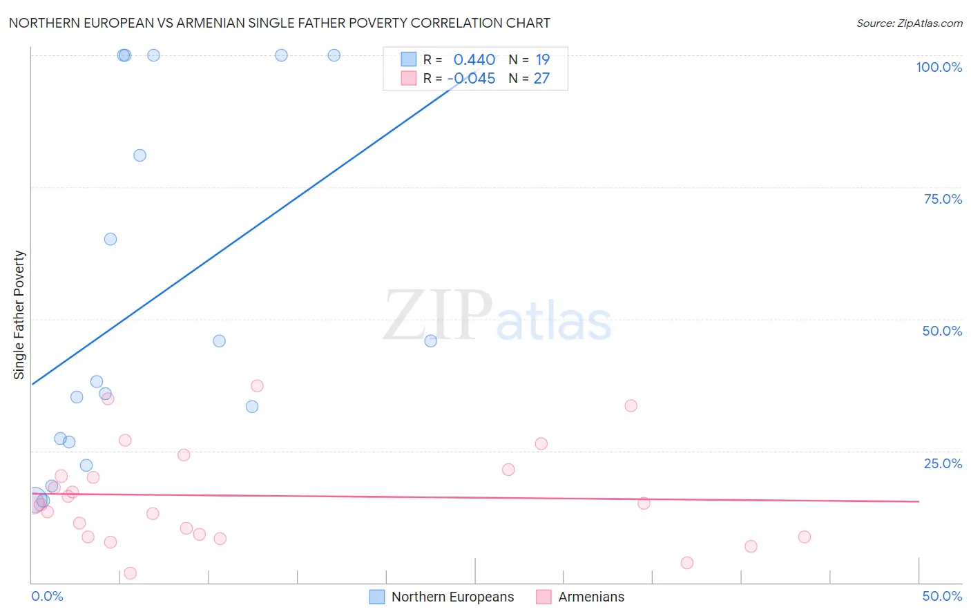 Northern European vs Armenian Single Father Poverty