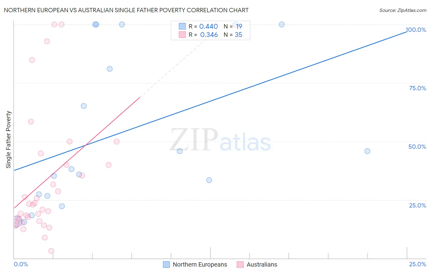 Northern European vs Australian Single Father Poverty